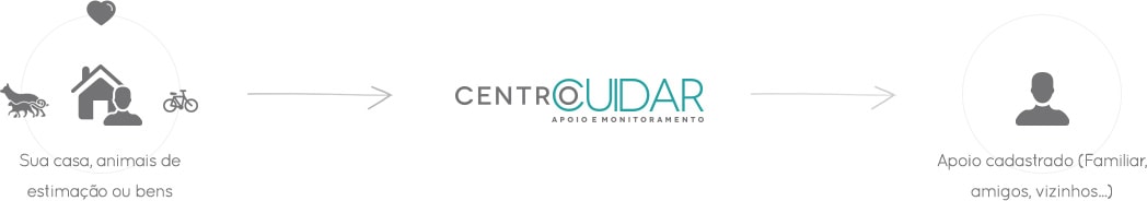 Como funciona os serviços de apoio e monitoramente do Centro Cuidar? Como funciona?
